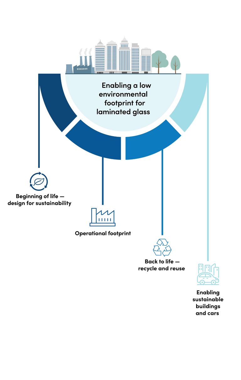 enabling a low environmental footprint for laminated glass 